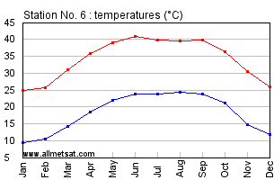 Station No. 6, Sudan, Africa Annual, Yearly, Monthly Temperature Graph